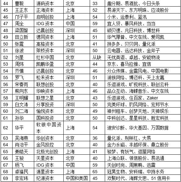 最佳創(chuàng)業(yè)投資人TOP100（3）.jpg