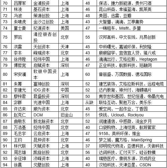 最佳創(chuàng)業(yè)投資人TOP100（5）.jpg